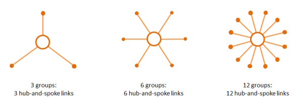 Growth of hub-and-spoke interfaces